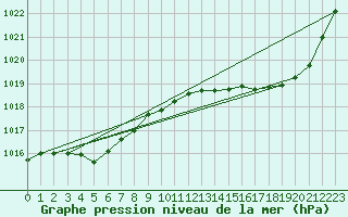 Courbe de la pression atmosphrique pour Sgur-le-Chteau (19)