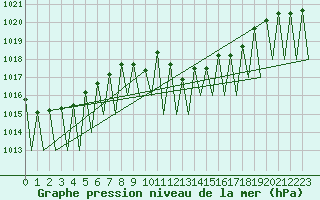 Courbe de la pression atmosphrique pour Katowice