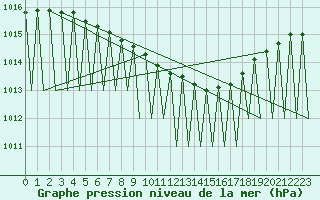 Courbe de la pression atmosphrique pour Vilhelmina