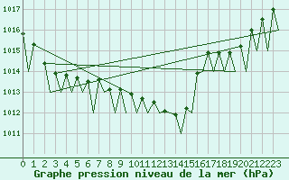 Courbe de la pression atmosphrique pour Genve (Sw)