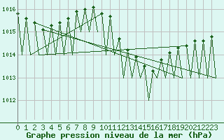 Courbe de la pression atmosphrique pour Craiova