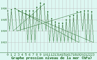 Courbe de la pression atmosphrique pour Saarbruecken / Ensheim