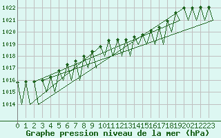 Courbe de la pression atmosphrique pour Niederstetten