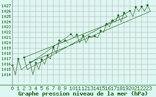 Courbe de la pression atmosphrique pour Salzburg-Flughafen