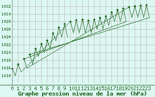 Courbe de la pression atmosphrique pour Linz / Hoersching-Flughafen