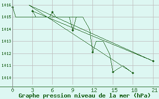 Courbe de la pression atmosphrique pour Tlemcen Zenata