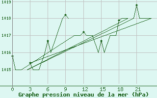 Courbe de la pression atmosphrique pour Annaba