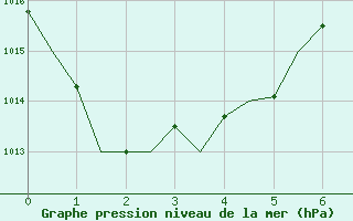 Courbe de la pression atmosphrique pour Dar-El-Beida