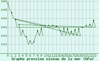 Courbe de la pression atmosphrique pour La Coruna / Alvedro