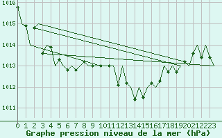 Courbe de la pression atmosphrique pour Vigo / Peinador