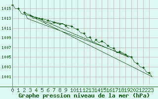 Courbe de la pression atmosphrique pour Le Goeree