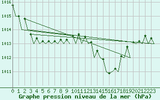 Courbe de la pression atmosphrique pour Lisboa / Portela
