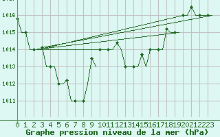 Courbe de la pression atmosphrique pour Tanger Aerodrome