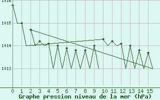 Courbe de la pression atmosphrique pour Platforme D15-fa-1 Sea