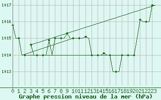 Courbe de la pression atmosphrique pour Tanger Aerodrome