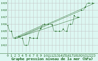 Courbe de la pression atmosphrique pour Annaba