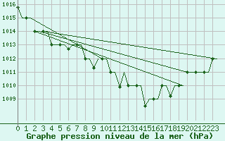 Courbe de la pression atmosphrique pour Bergamo / Orio Al Serio