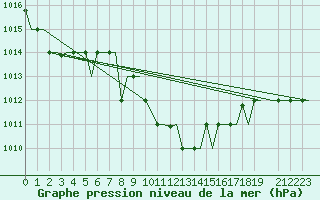 Courbe de la pression atmosphrique pour Enfidha Hammamet