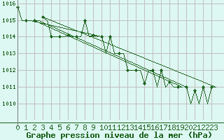 Courbe de la pression atmosphrique pour Zadar / Zemunik