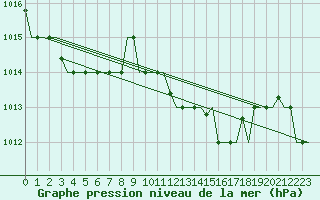 Courbe de la pression atmosphrique pour Andravida Airport