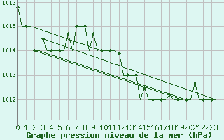 Courbe de la pression atmosphrique pour Palermo / Punta Raisi