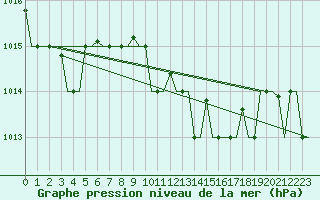 Courbe de la pression atmosphrique pour Roma Fiumicino