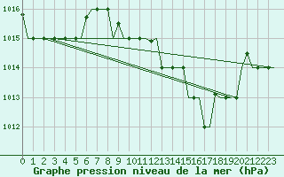 Courbe de la pression atmosphrique pour Dar-El-Beida