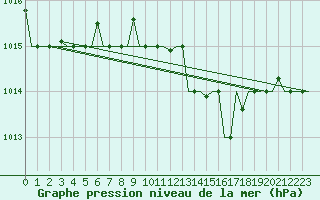 Courbe de la pression atmosphrique pour Pula Aerodrome