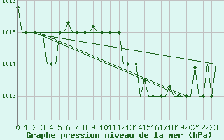 Courbe de la pression atmosphrique pour Venezia / Tessera