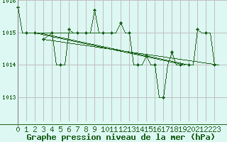Courbe de la pression atmosphrique pour Venezia / Tessera