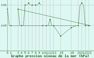 Courbe de la pression atmosphrique pour Olbia / Costa Smeralda