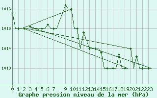 Courbe de la pression atmosphrique pour Roma Fiumicino