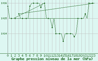 Courbe de la pression atmosphrique pour Zagreb / Pleso