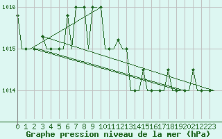 Courbe de la pression atmosphrique pour Roma / Ciampino