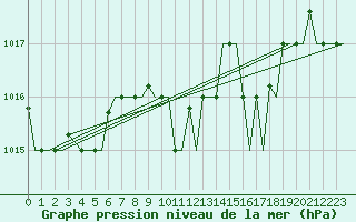 Courbe de la pression atmosphrique pour Alghero