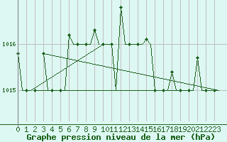 Courbe de la pression atmosphrique pour Gnes (It)