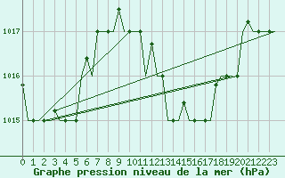 Courbe de la pression atmosphrique pour Djerba Mellita