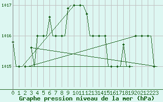 Courbe de la pression atmosphrique pour Bari / Palese Macchie