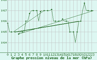 Courbe de la pression atmosphrique pour Dar-El-Beida