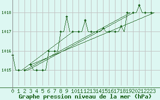 Courbe de la pression atmosphrique pour Palermo / Punta Raisi