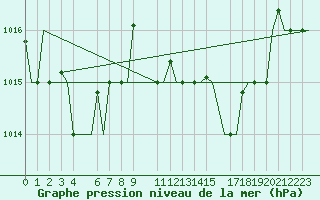 Courbe de la pression atmosphrique pour Cagliari / Elmas