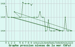 Courbe de la pression atmosphrique pour Cagliari / Elmas