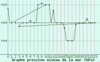 Courbe de la pression atmosphrique pour Andravida Airport