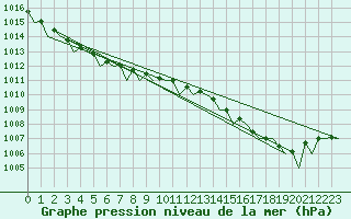Courbe de la pression atmosphrique pour Platform F3-fb-1 Sea