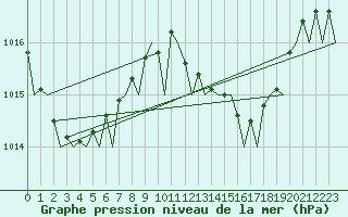 Courbe de la pression atmosphrique pour Fuerteventura / Aeropuerto