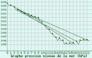 Courbe de la pression atmosphrique pour Bergamo / Orio Al Serio