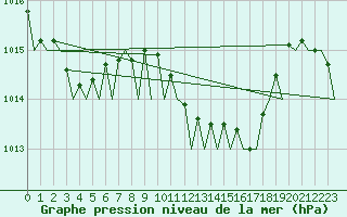 Courbe de la pression atmosphrique pour Reggio Calabria