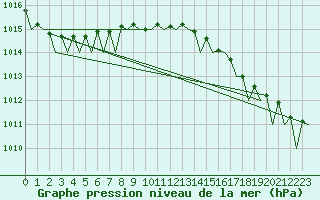 Courbe de la pression atmosphrique pour Platform Hoorn-a Sea