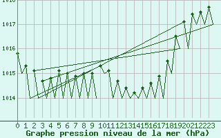 Courbe de la pression atmosphrique pour Leipzig-Schkeuditz