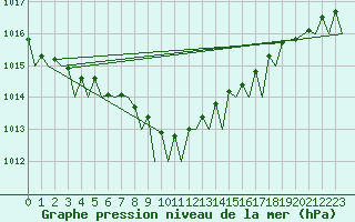 Courbe de la pression atmosphrique pour Mehamn